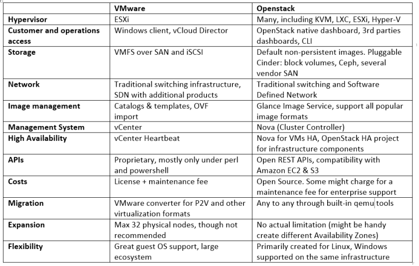 VMware vs Openstack